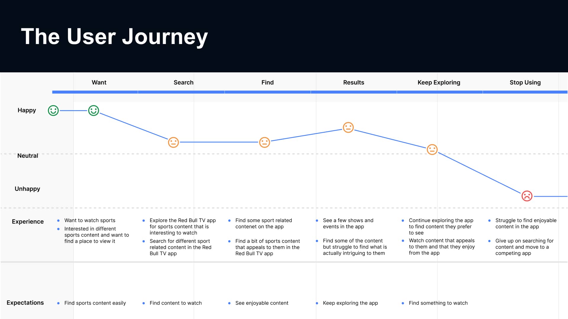 User Journey