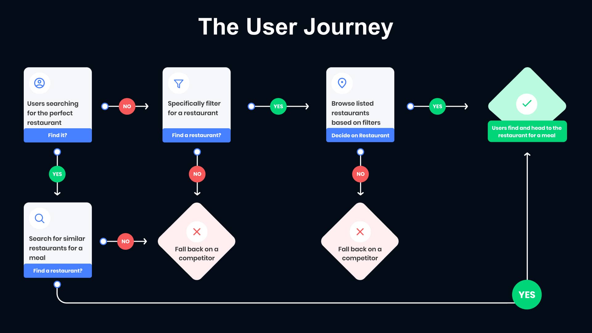 User Journey